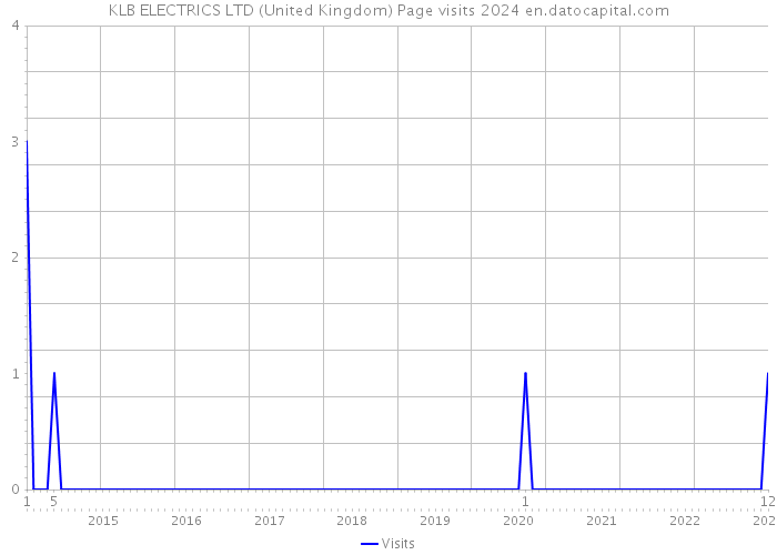 KLB ELECTRICS LTD (United Kingdom) Page visits 2024 