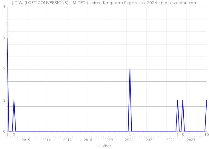J.C.W. (LOFT CONVERSIONS) LIMITED (United Kingdom) Page visits 2024 