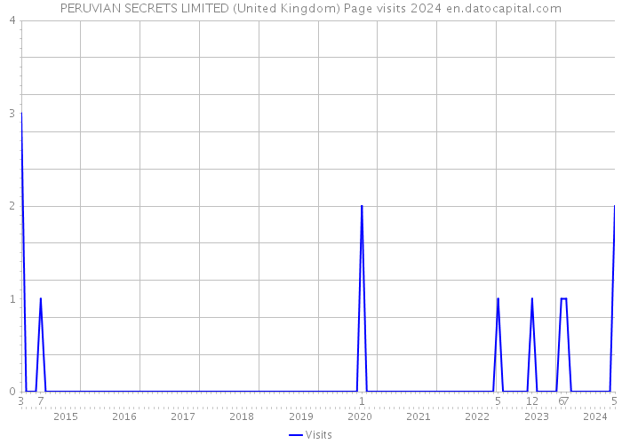 PERUVIAN SECRETS LIMITED (United Kingdom) Page visits 2024 