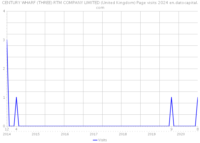 CENTURY WHARF (THREE) RTM COMPANY LIMITED (United Kingdom) Page visits 2024 