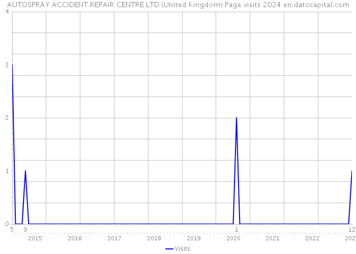 AUTOSPRAY ACCIDENT REPAIR CENTRE LTD (United Kingdom) Page visits 2024 