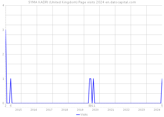 SYMA KADRI (United Kingdom) Page visits 2024 