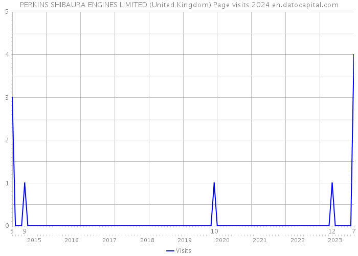 PERKINS SHIBAURA ENGINES LIMITED (United Kingdom) Page visits 2024 