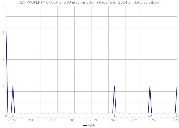 JCLM PROPERTY GROUP LTD (United Kingdom) Page visits 2024 