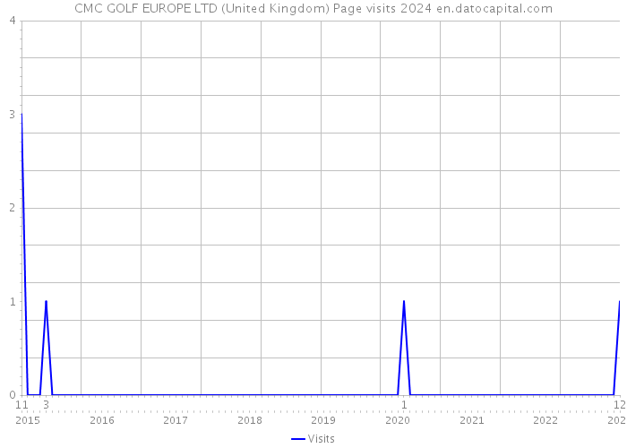 CMC GOLF EUROPE LTD (United Kingdom) Page visits 2024 