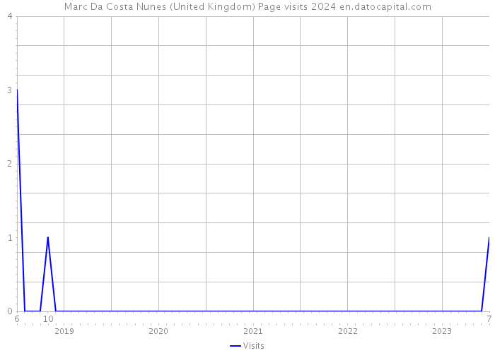 Marc Da Costa Nunes (United Kingdom) Page visits 2024 