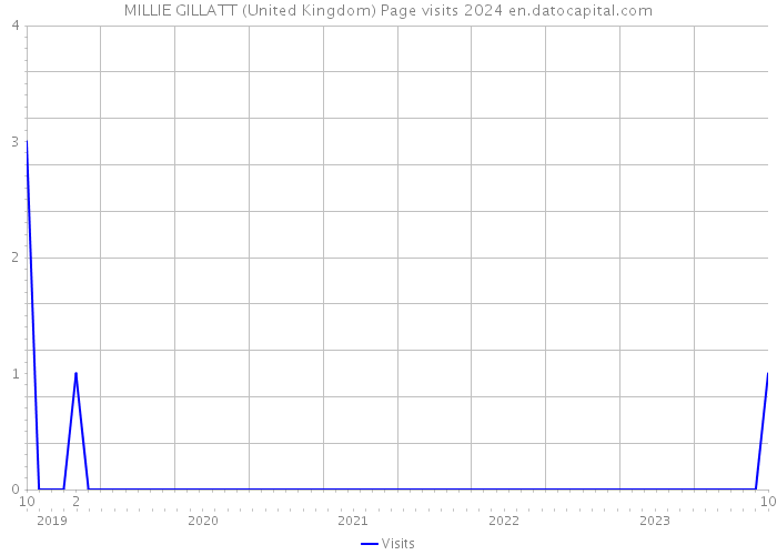 MILLIE GILLATT (United Kingdom) Page visits 2024 