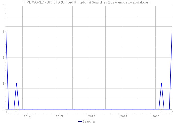 TIRE WORLD (UK) LTD (United Kingdom) Searches 2024 