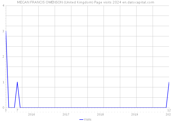MEGAN FRANCIS OWENSON (United Kingdom) Page visits 2024 