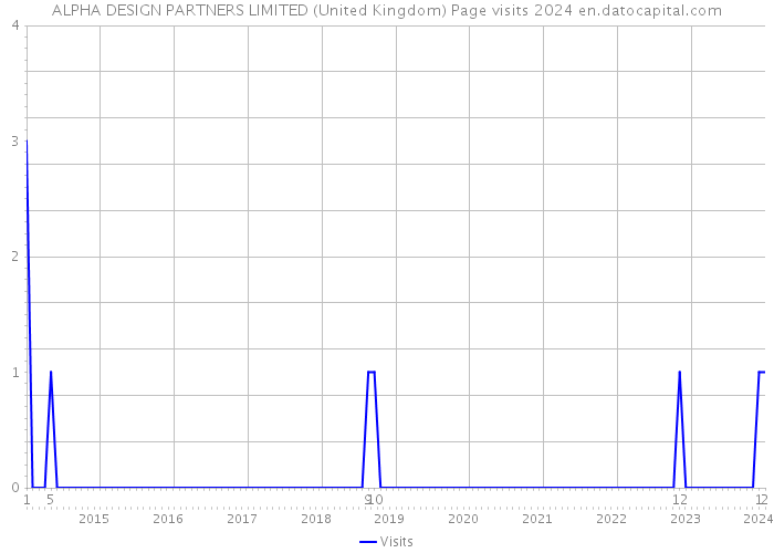 ALPHA DESIGN PARTNERS LIMITED (United Kingdom) Page visits 2024 