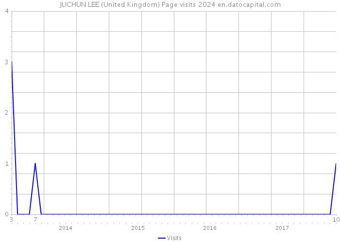JUCHUN LEE (United Kingdom) Page visits 2024 