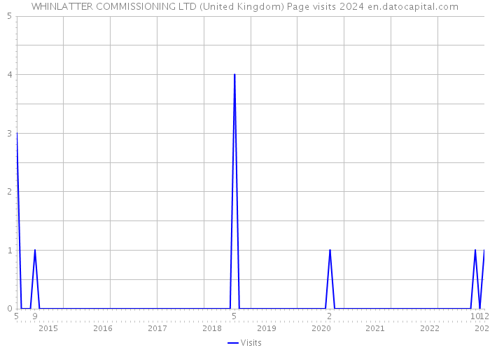 WHINLATTER COMMISSIONING LTD (United Kingdom) Page visits 2024 