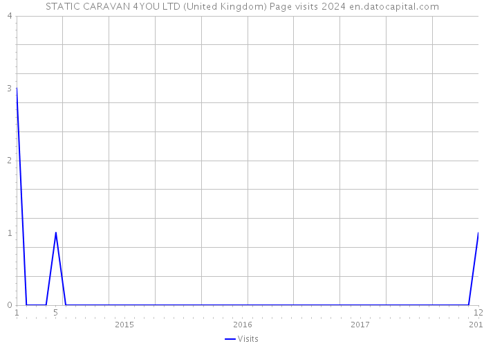 STATIC CARAVAN 4YOU LTD (United Kingdom) Page visits 2024 