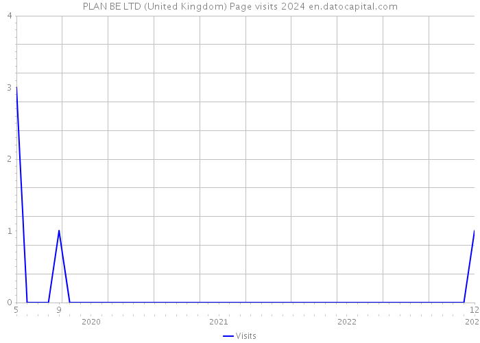 PLAN BE LTD (United Kingdom) Page visits 2024 