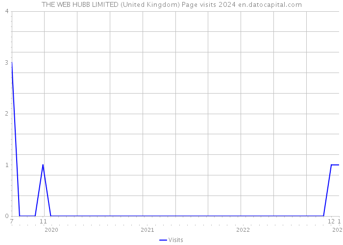 THE WEB HUBB LIMITED (United Kingdom) Page visits 2024 