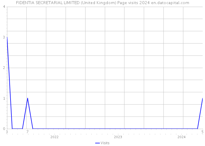 FIDENTIA SECRETARIAL LIMITED (United Kingdom) Page visits 2024 