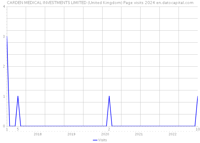 CARDEN MEDICAL INVESTMENTS LIMITED (United Kingdom) Page visits 2024 