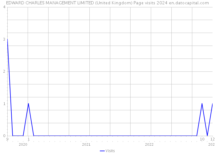 EDWARD CHARLES MANAGEMENT LIMITED (United Kingdom) Page visits 2024 
