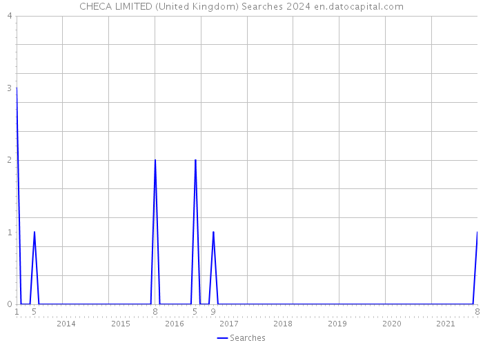 CHECA LIMITED (United Kingdom) Searches 2024 