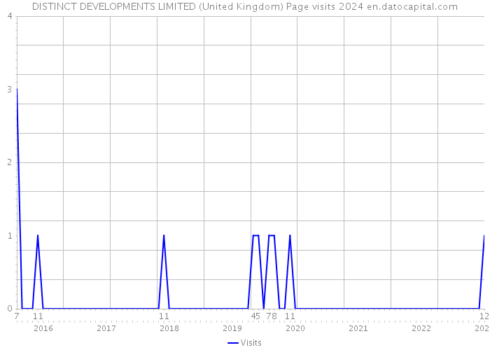DISTINCT DEVELOPMENTS LIMITED (United Kingdom) Page visits 2024 