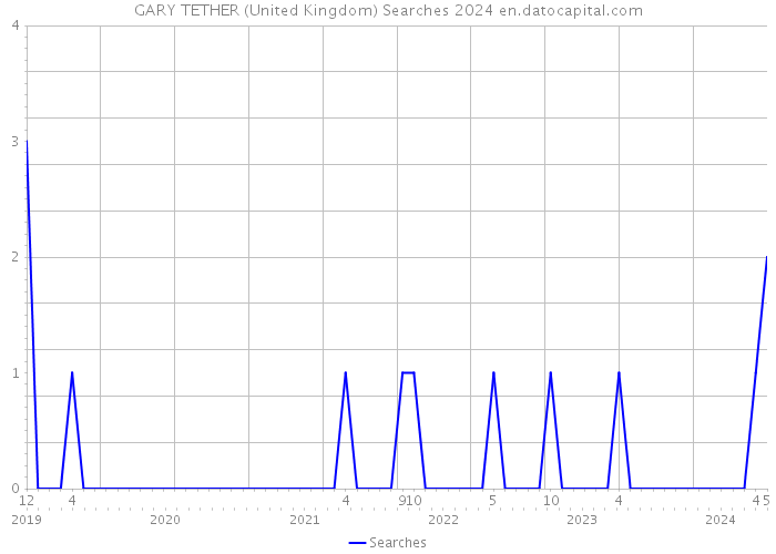 GARY TETHER (United Kingdom) Searches 2024 