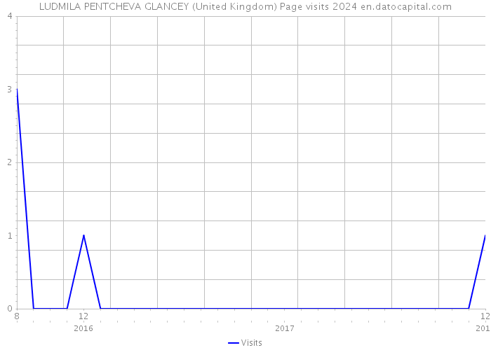 LUDMILA PENTCHEVA GLANCEY (United Kingdom) Page visits 2024 
