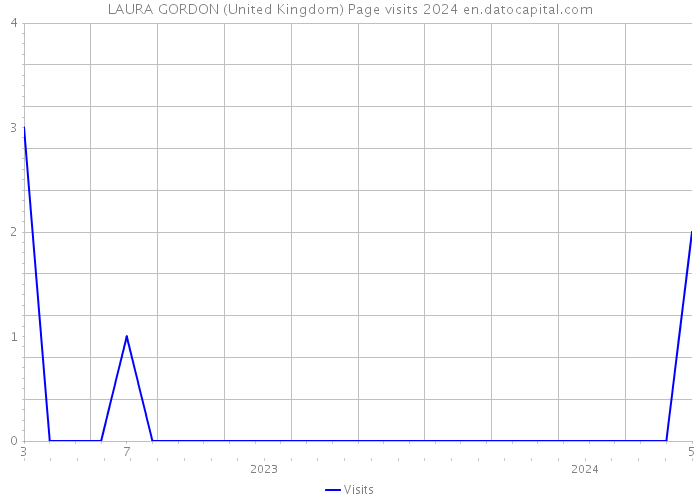 LAURA GORDON (United Kingdom) Page visits 2024 