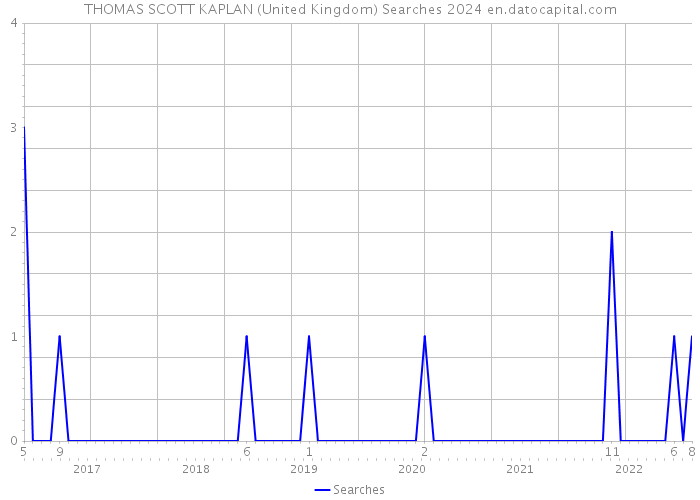 THOMAS SCOTT KAPLAN (United Kingdom) Searches 2024 