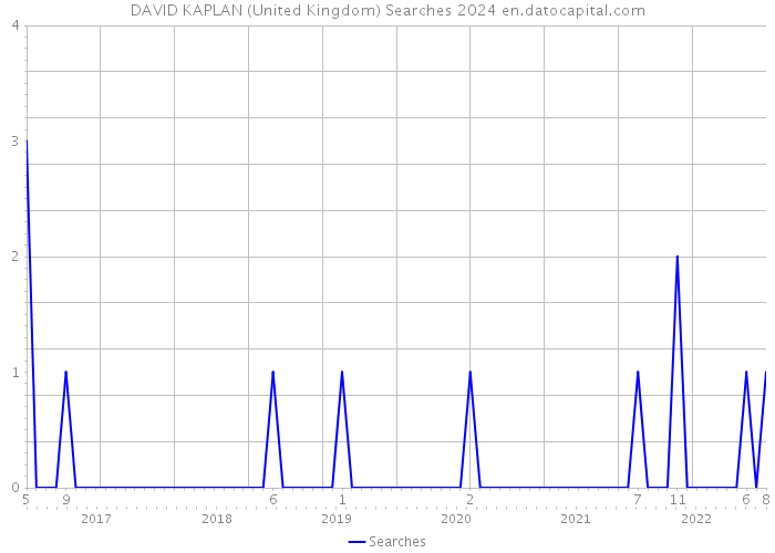 DAVID KAPLAN (United Kingdom) Searches 2024 
