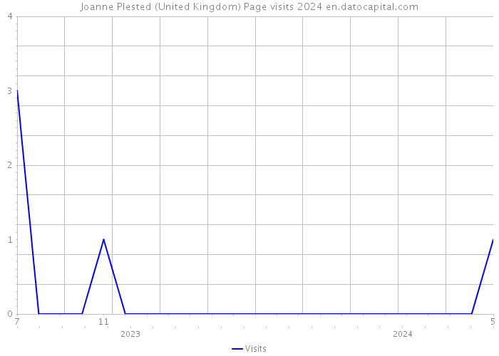 Joanne Plested (United Kingdom) Page visits 2024 