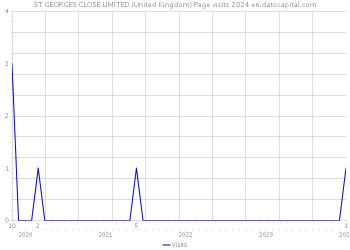 ST GEORGES CLOSE LIMITED (United Kingdom) Page visits 2024 