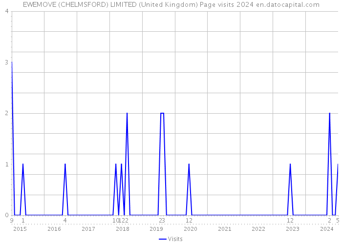 EWEMOVE (CHELMSFORD) LIMITED (United Kingdom) Page visits 2024 