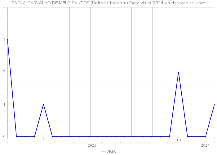 PAOLA CARVALHO DE MELO SANTOS (United Kingdom) Page visits 2024 
