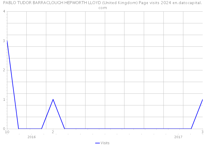 PABLO TUDOR BARRACLOUGH HEPWORTH LLOYD (United Kingdom) Page visits 2024 