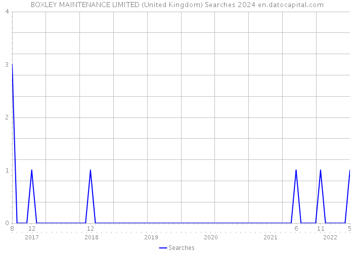 BOXLEY MAINTENANCE LIMITED (United Kingdom) Searches 2024 