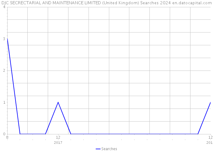DJC SECRECTARIAL AND MAINTENANCE LIMITED (United Kingdom) Searches 2024 