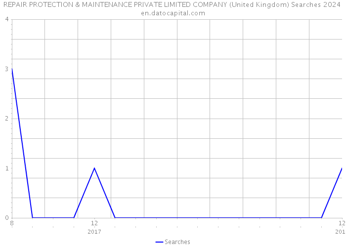 REPAIR PROTECTION & MAINTENANCE PRIVATE LIMITED COMPANY (United Kingdom) Searches 2024 