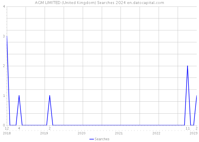 AGM LIMITED (United Kingdom) Searches 2024 