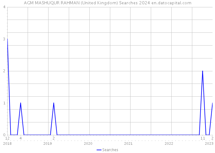 AGM MASHUQUR RAHMAN (United Kingdom) Searches 2024 