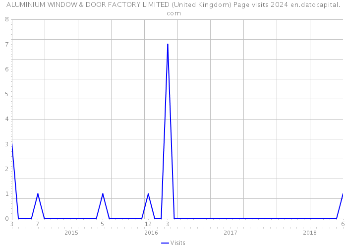 ALUMINIUM WINDOW & DOOR FACTORY LIMITED (United Kingdom) Page visits 2024 