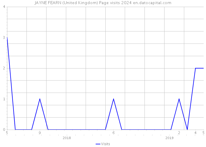 JAYNE FEARN (United Kingdom) Page visits 2024 