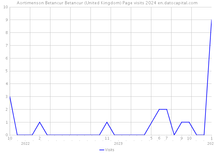 Aortimenson Betancur Betancur (United Kingdom) Page visits 2024 