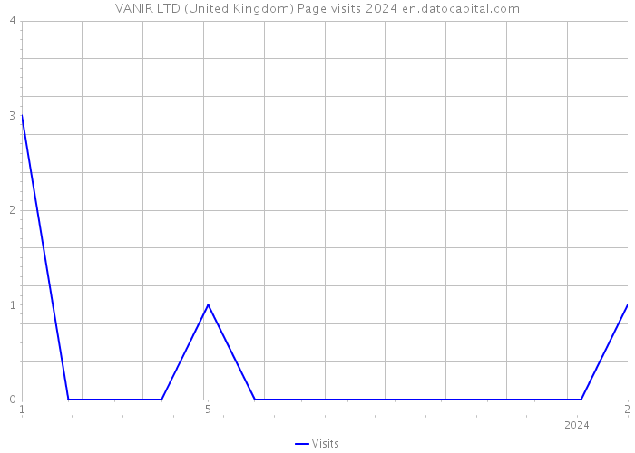 VANIR LTD (United Kingdom) Page visits 2024 