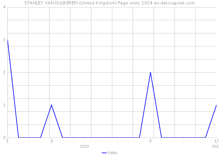 STANLEY VAN DUIJKEREN (United Kingdom) Page visits 2024 