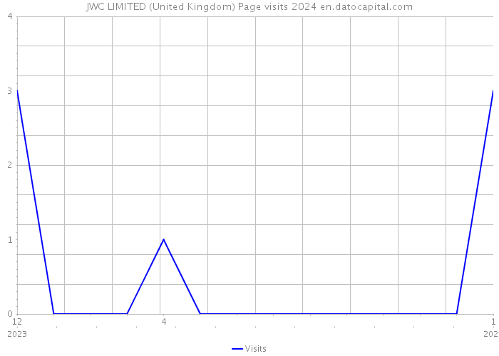 JWC LIMITED (United Kingdom) Page visits 2024 