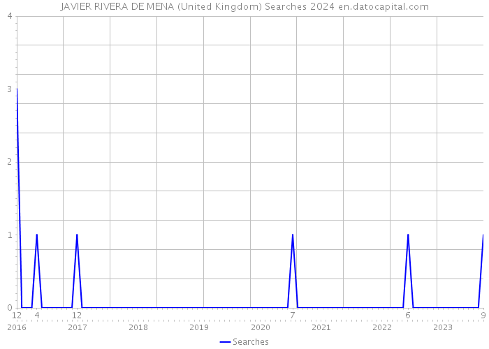 JAVIER RIVERA DE MENA (United Kingdom) Searches 2024 