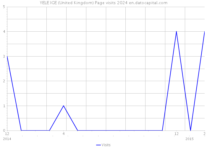 YELE IGE (United Kingdom) Page visits 2024 