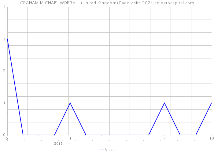 GRAHAM MICHAEL WORRALL (United Kingdom) Page visits 2024 