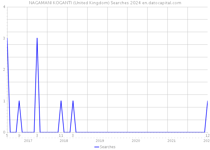 NAGAMANI KOGANTI (United Kingdom) Searches 2024 