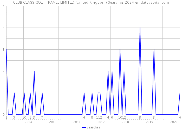 CLUB CLASS GOLF TRAVEL LIMITED (United Kingdom) Searches 2024 